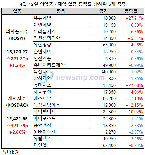 ▲ 의약품지수와 제약지수가 오랜 부진을 털고 4거래일째 동반 상승에 성공한 가운데 상승폭도 커졌다.