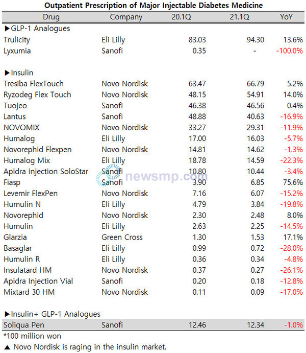 ▲ Novo Nordisk is raging in the insulin market.