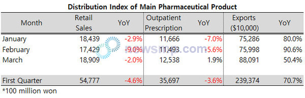 ▲ As the aftermath of the third wave of the COVID-19 pandemic continues since the end of 2020, the demand for domestic pharmaceutical products remains depressed.