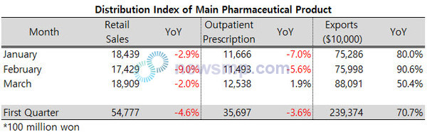 ▲ As the aftermath of the third wave of the COVID-19 pandemic continues since the end of 2020, the demand for domestic pharmaceutical products remains depressed.