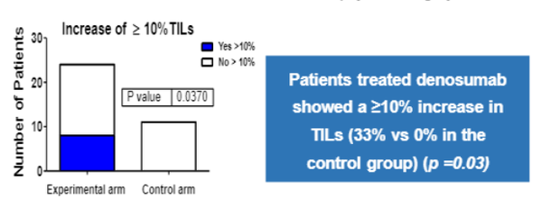 ▲ RANKL(Receptor Activator of Nuclear factor Kappa-B ligand) 표적치료제 데노수맙이 조기유방암 환자에서 종양침윤림프구(Tumour Infiltrating Lymphocytes, TIL)를 증가시킨다는 연구 결과가 발표됐다.