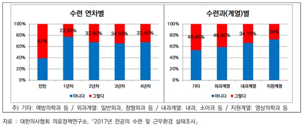 ▲ 적절한 교육 지도를 받고 있는지의 여부에 대한 실태조사 결과.