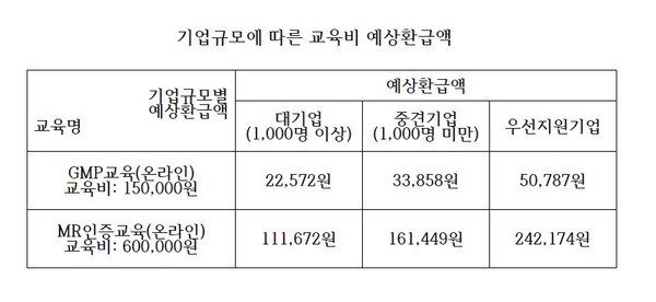 ▲이번 달부터 MR인증교육과 GMP교육 일부과정 수강시 기업규모에 따라 1인당 최대 약 24만원의 교육비 환급이 가능해졌다.