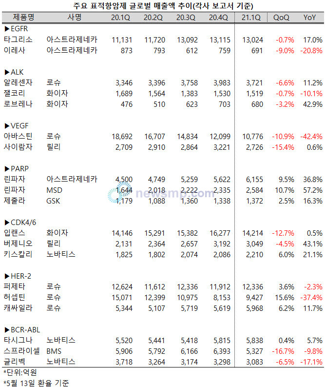 ▲ 지난 1분기, 일부 표적항암제 시장에서 시장을 개척한 선발주자들의 전분기대비 성장폭이 후발주자들을 압도하거나 상대적으로 선전했다.