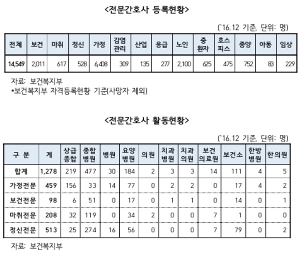 ▲ 전문간호사 등록 및 활동 현황(국회 보건복지위원회 전문위원실)