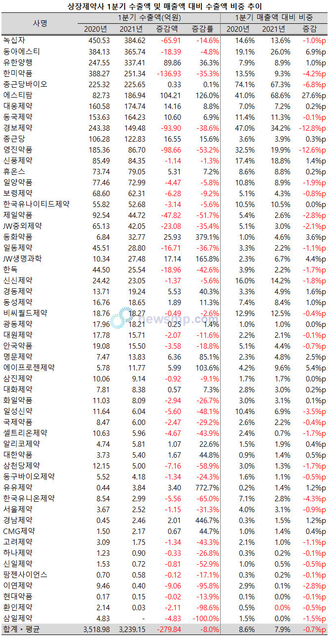 ▲ 지난 1분기, 상장제약사들의 수출액이 크게 줄어든 것으로 나타났다.