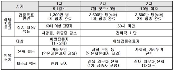 ▲ 예방접종에 따른 방역 조치 단계적 조정 방향.