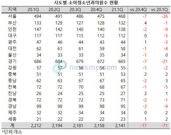 ▲ 전국의 소아청소년과의원이 꾸준하게 줄어들고 있다.