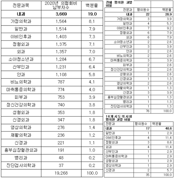 ▲ 대개협 평의원 구성.