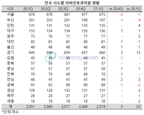 ▲ 지난 4분기, 보건의료 빅데이터 개방시스템 집계 이후 처음으로 전분기보다 줄어들었던 전국의 이비인후과 의원수가 다시 증가세를 회복했다.