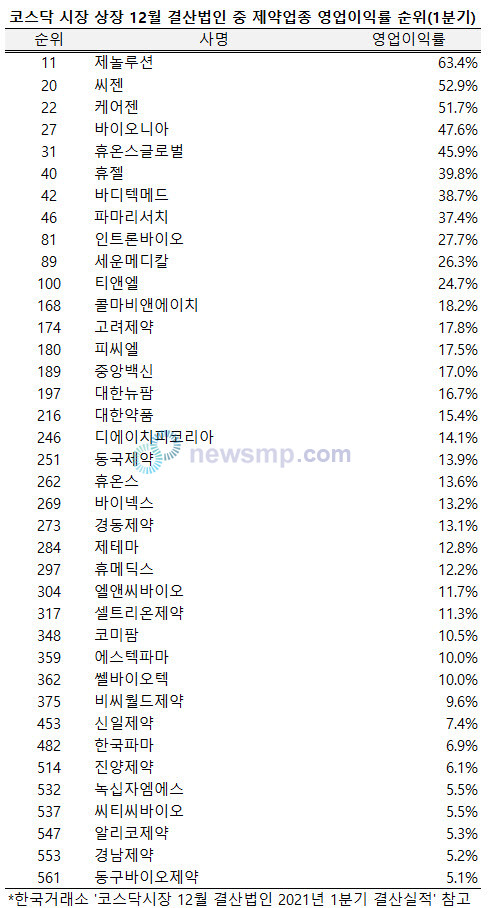 ▲ 지난 1분기 코스닥시장 내 12월 결산 제약ㆍ바이오업체들 가운데 3분의 1 가까이가 두 자릿수의 영업이익률을 달성한 것으로 나타났다.