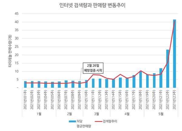 ▲ 약국 185곳을 조사한 결과 타이레놀의 판매량이 올해 1월과 비교해 5월 기준 약 10배 증가한 것으로 드러났다. (자료제공 케어인사이트)