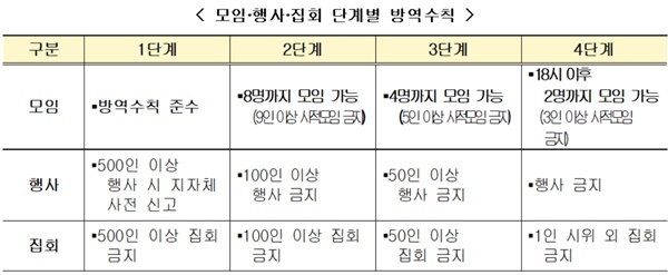 ▲ 모임, 행사, 집회 단계별 방역수칙.