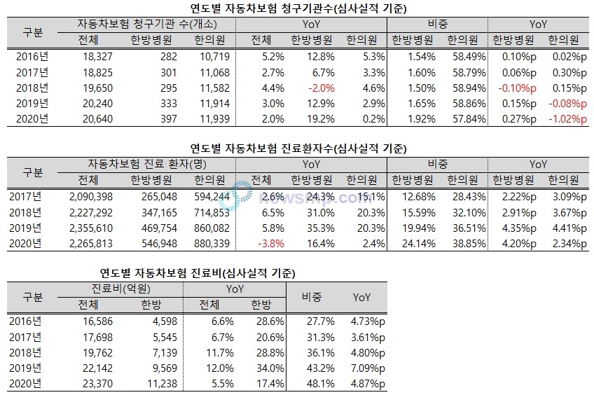 ▲ 자동차보험 진료비 가운데 한방의 비중이 50%선에 바짝 다가섰다.