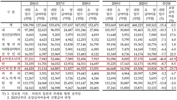 ▲ 의원 표시과목별 요양급여비용. 출처-건강보험심사평가원.