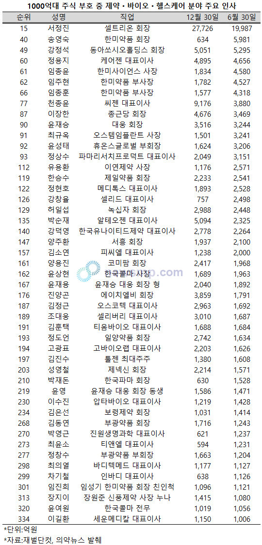 ▲ 국내 1000억 이상 주식부호 7명 중 1명 이상은 헬스케어 분야 인사로 집계됐다.