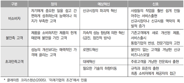 ▲ 잠재고객집단.