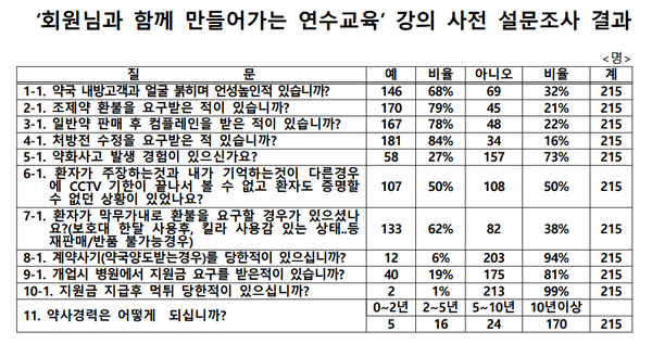 ▲ 부산지역 약사들은 방문객과의 갈등 경험, 병원 지원금 요구 사례 등에 대해 답변했다.