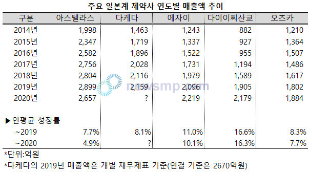 ▲ 일본계 제약사들이 코로나19 충격파 속에서도 차례차례 연매출 2000억선을 넘어서고 있다.