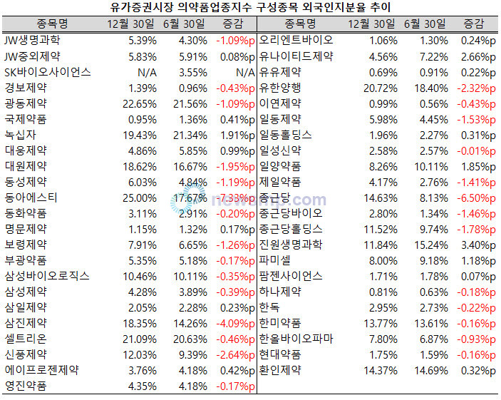 ▲ 지난 상반기, 제약주들이 유독 부진했던 가운데 유가증권시장 의약품업종지수 구성종목 중 절반 이상의 외국인 지분율이 줄어들었다.