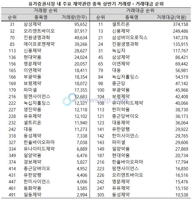 ▲ 지난 상반기 제약주들이 고전을 면치 못했지만, 거래대금에서는 상위권을 휩쓴 것으로 나타났다.