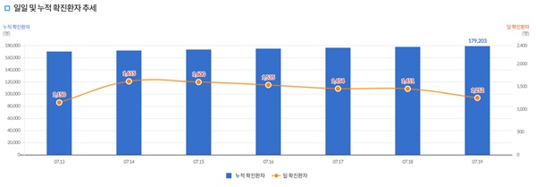 ▲ 방역당국에 따르면 코로나19 일일 확진자는 7월 13일 이후, 1000명이 넘는 확진자가 발생하고 있다.