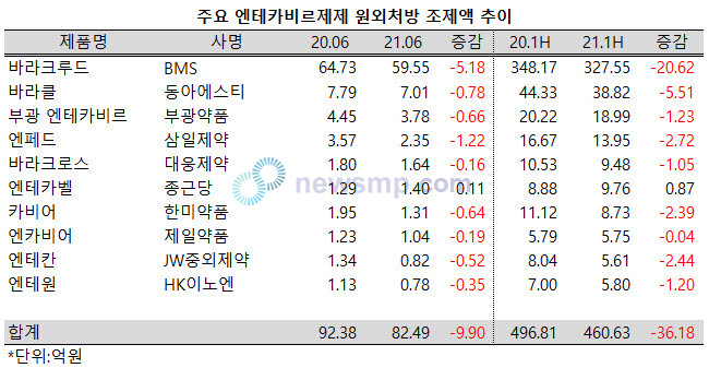 ▲ 엔테카비르 시장은 반기 5억 이상의 처방액을 기록하고 있는 10대 품목들이 대부분 전년 동기보다 부진한 실적을 기록했다.