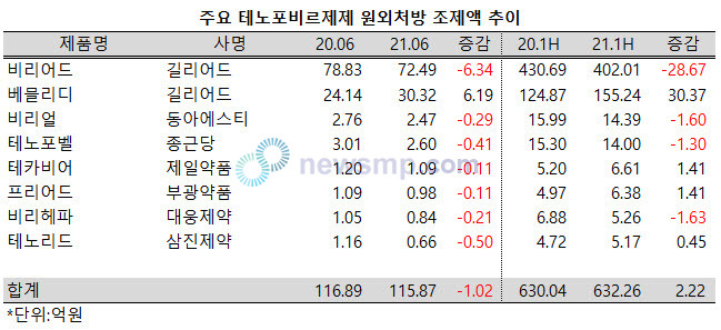 ▲ 테노포비르 시장의 분위기도 썩 좋지는 않다. 그나마 반기 처방액에서는 5억 이상의 처방액을 기록한 8개 품목 중 절반이 성장세를 보였지만, 6월 처방액은 베물리디(길리어드)만 성장했다.