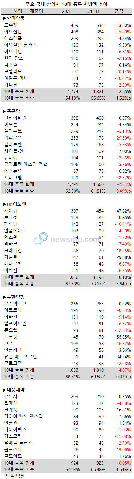 ▲ 지난 상반기 코로나19의 영향으로 원외 처방 시장에 한파가 이어지면서 대형 제약사들의 10대 품목들도 고전을 면치 못한 것으로 나타났다.
