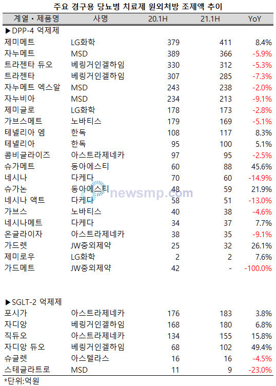 ▲ 지난해 하반기 3000억을 넘어섰던 DPP-4 억제제 시장에 지각변동이 일어나고 있다.