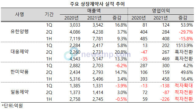 ▲ 대웅제약과 한미약품이 2분기에 들어서 나란히 두 자릿수의 성장률을 기록하며 부진 탈출에 성공했다.