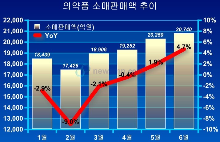 ▲ 연초 크게 부진했던 의약품 소매판매액이 가파르게 증가하고 있다.