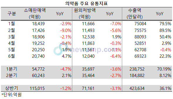 ▲ 의약품 주요 유통지표 가운데 소매판매액이 상승세를 회복한 것과는 달리 원외처방 조제액은 부진이 깊어지고 있다.