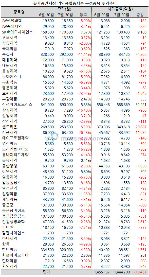 ▲ 코로나19 4차 대유행의 여파로 제약주의 부진도 더욱 깊어지고 있다.