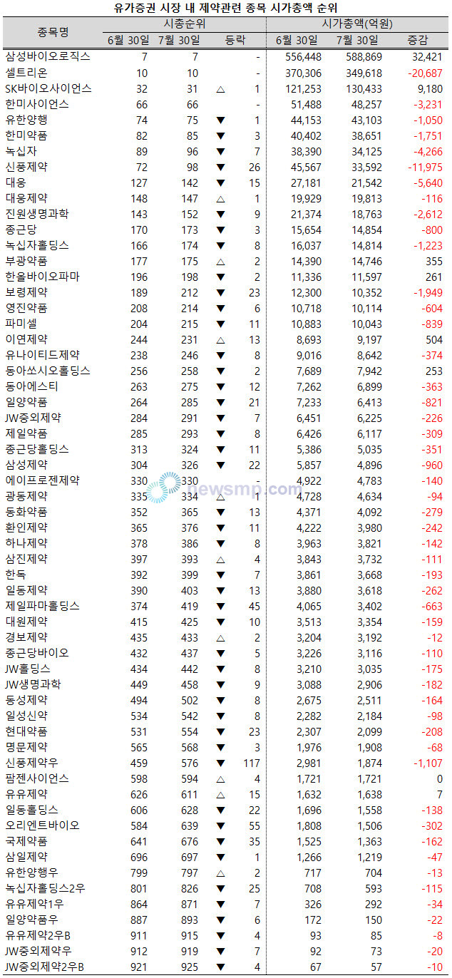 ▲ 제약주들이 시가총액 순위에서도 고전하고 있다.