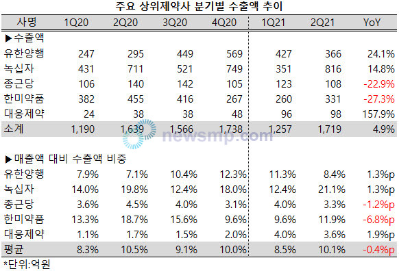 ▲ 지난 2분기 상위 5대 제약사의 합산 수출액이 1700억을 넘어섰다.