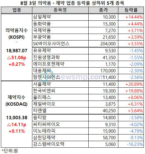 ▲ 8월 첫 주식 시장에서 큰 폭의 상승세로 기분 좋게 출발했던 의약품지수와 제약지수가 이틀 연속 상승세를 이어갔으나 상승폭은 크게 둔화됐다.
