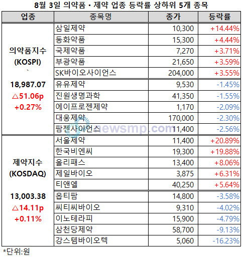 ▲ 8월 첫 주식 시장에서 큰 폭의 상승세로 기분 좋게 출발했던 의약품지수와 제약지수가 이틀 연속 상승세를 이어갔으나 상승폭은 크게 둔화됐다.