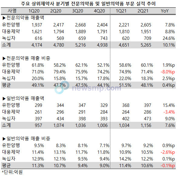 ▲ 지난 2분기 코로나19로 인한 내원 기피 현상에도 불구하고 주요 상위제약사들의 전문의약품 실적은 성장세를 이어갔다.