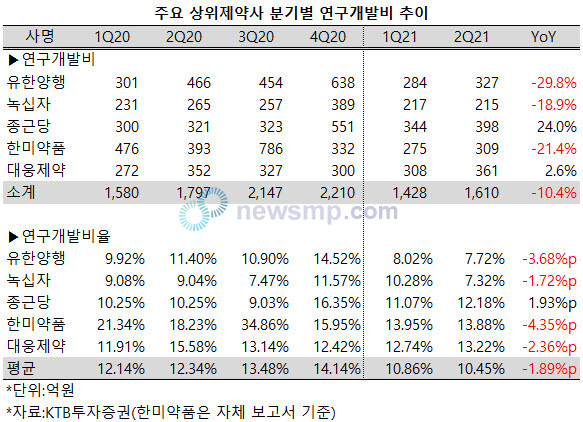 ▲ 지난 2분기 상위제약사들의 연구개발비 부담이 크게 줄어들었다.