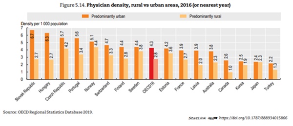 ▲ OECD Health at a Glance 2019 국가별 의사의 지역적 분포.