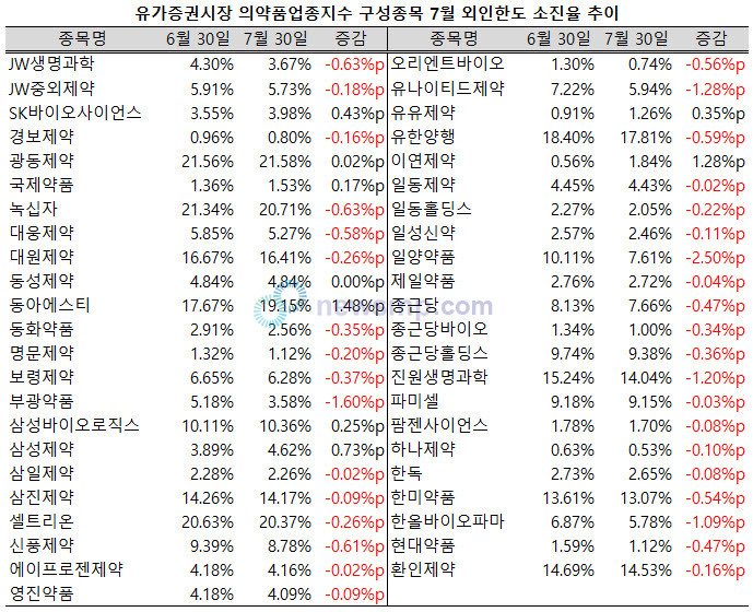 ▲ 지난 7월, 외인투자자들이 제약주를 대거 정리한 것으로 나타났다.