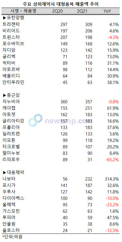 ▲ 지난 2분기 주요 상위제약사들의 대형 품목들이 호실적을 달성, 눈길을 끌고 있다.