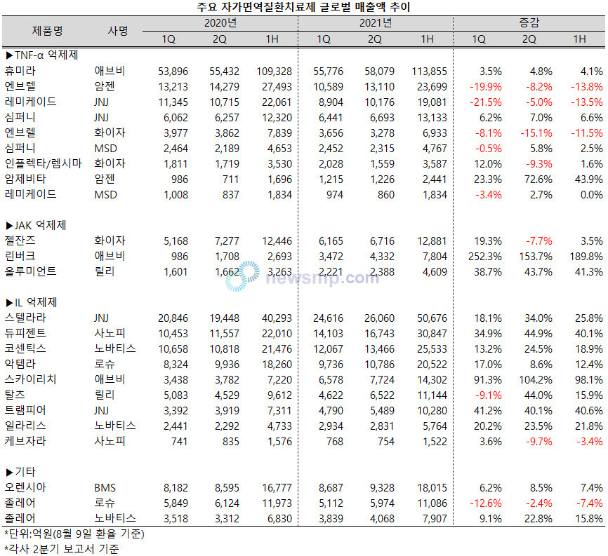 ▲ 글로벌 자가면역질환 치료제 시장에서 애브비가 맹위를 떨치고 있다.