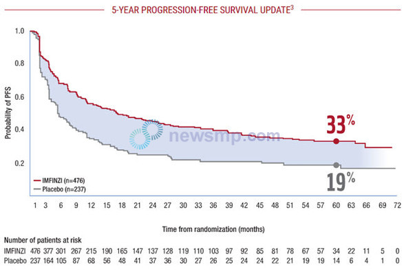 ▲ PACIFIC 연구에서 위약군의 60개월 시점 무진행 생존율(Progression Free Survival, PFS)은 19.0%에 그쳤지만, 임핀지 투약군 군은 33.1%로 3명 가운데 1명이 질병 진행 없이 생존해 있었다. 이에 대해 한 교수는 “5년 추적 결과 30% 이상의 환자가 재발하지 않았다는 것은 더발루맙 치료가 수술 후 근치적 효과와 가깝다는 것으로 볼 수 있다”면서 “PACIFIC 임상 연구의 3년 시점에서 39%, 5년 시점에 33%의 환자가 재발하지 않았다는 것은 완전 관해 상황이라는 것을 알 수 있다”고 역설했다.