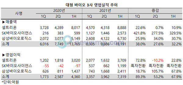 ▲ 셀트리온과 SK바이오사이언스, 삼성바이오로직스 등 바이오 분야 3대장들이 지난 상반기 평균 30%가 넘는 성장률을 기록했다.