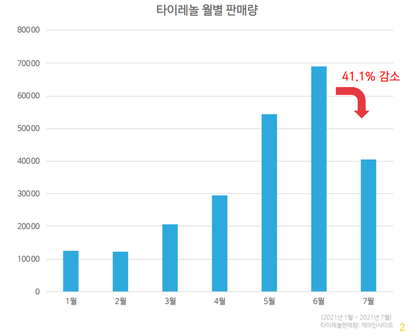 ▲ 케어인사이트에 따르면 약국의 타이레놀 판매량은 6월 최고치를 기록한 이후 7월에는 급감한 것으로 나타났다.