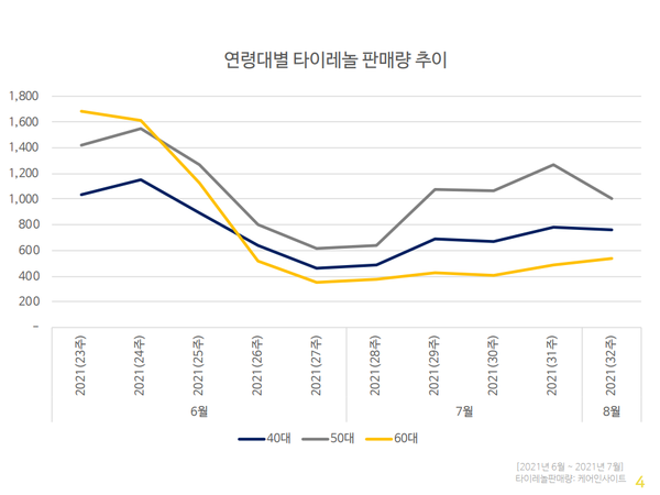 ▲ 50대의 코로나19 백신 접종이 증가함에 따라 실수요가 증가한 것이 약국 판매량에 반영된 것으로 나타났다.