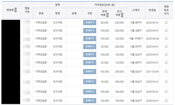 ▲ 심평원에 공개된 도수치료 비용 중 가장 높게 책정된 병원들.