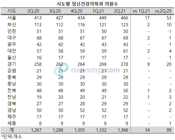 ▲ 정신건강의학과의원수가 가파르게 증가하고 있다. 소아청소년과의원이 급감하고 있는 것과는 정반대의 분위기다.